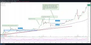 Vývoj BTC po halvingu 2016
